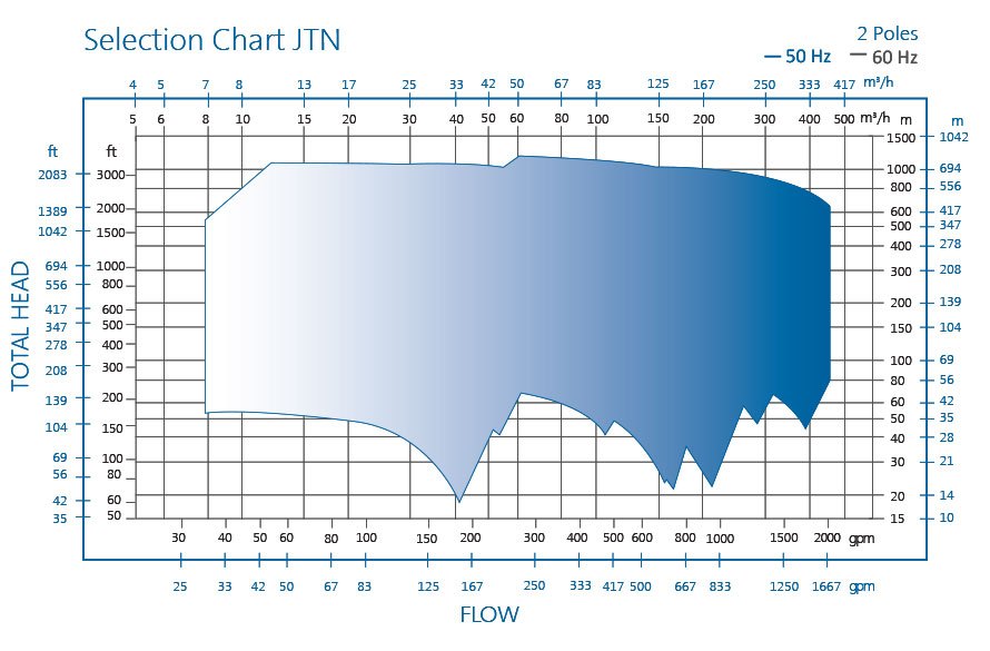 Horizontal Multi Stage Pump JTN Performance Curve