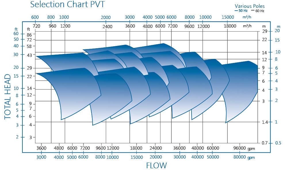 PVT Submersible Pump Performance Chart
