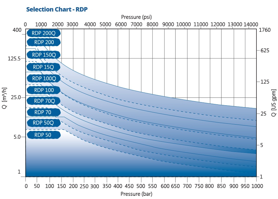 Reciprocating Plunger Pump Performance Chart by RP