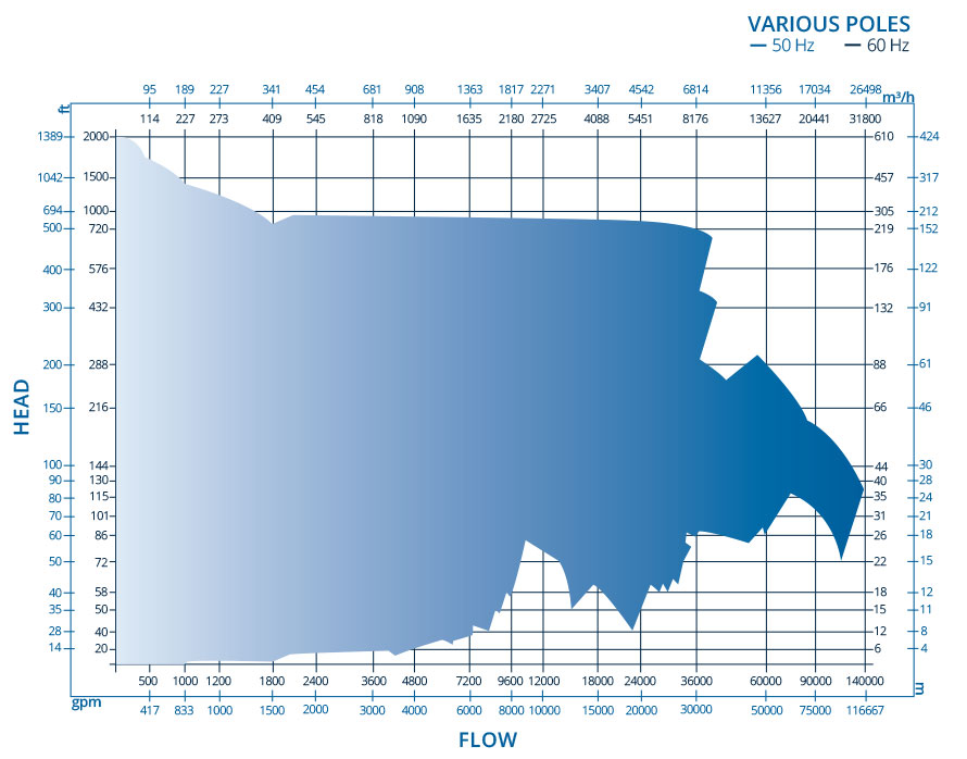 Ruhrpumpen axially split case pumps performance chart