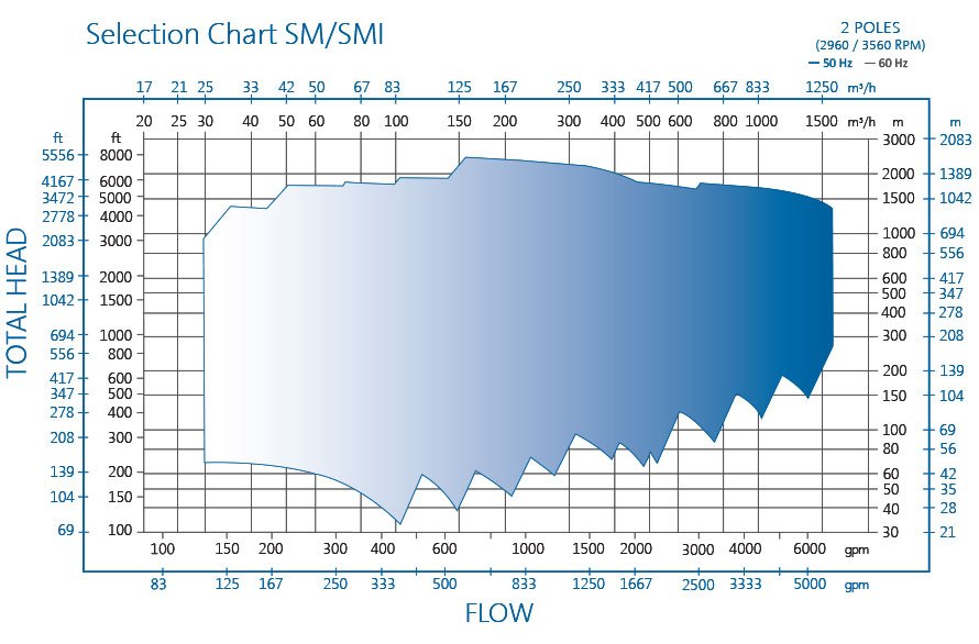 Horizontal Multi Stage Pump SM Performance