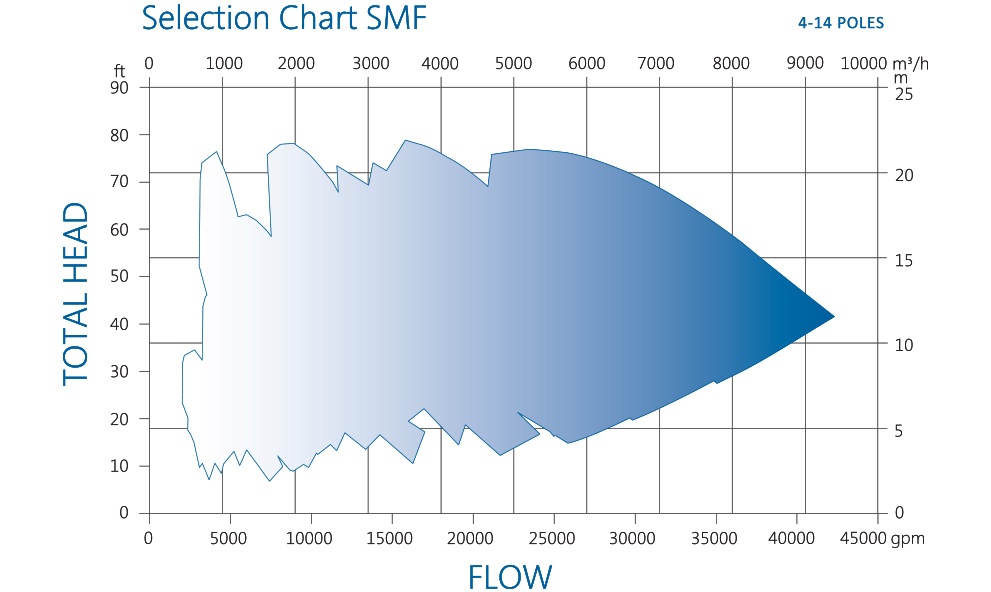 SMF Submersible Pump Performance Chart