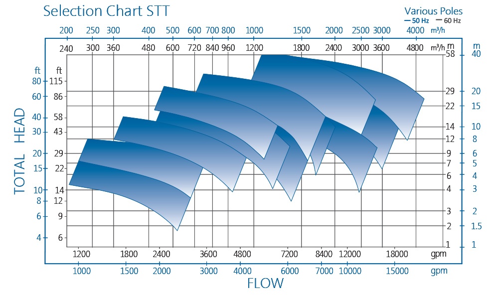 STT Submersible Pump Performance Chart