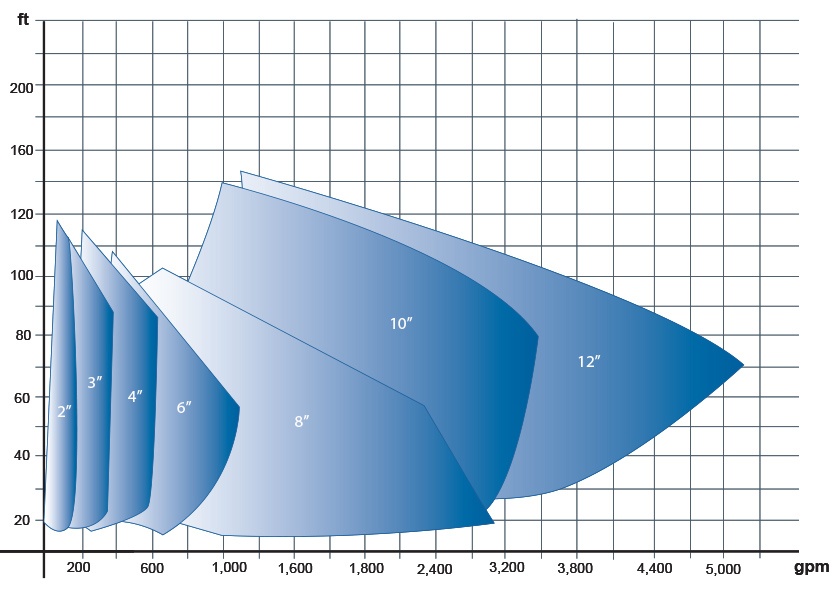 SWP Self-Priming Pump Performance Curve