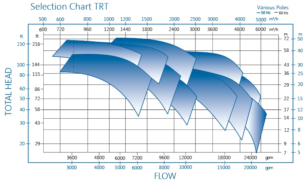 TRT Submersible Pump Performance Chart
