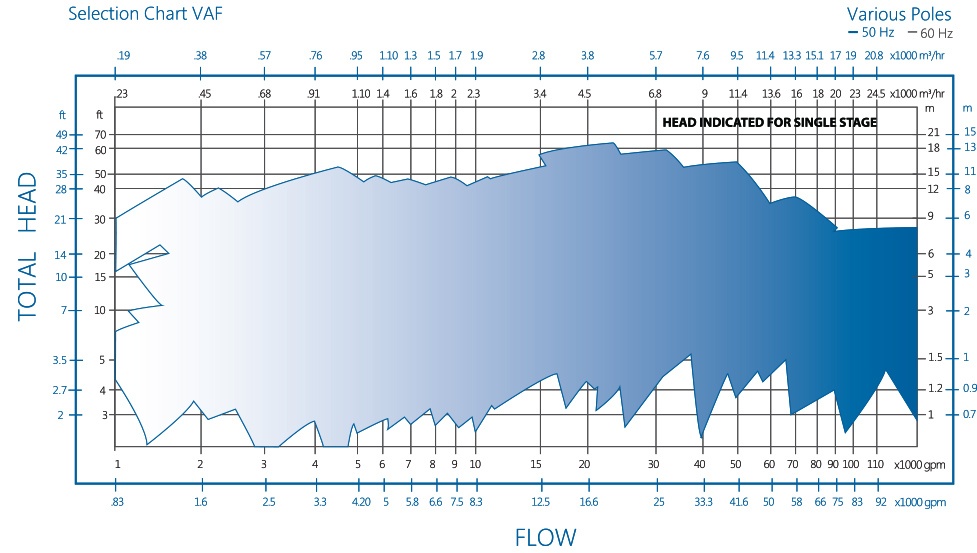 VAF Pump Family Performance Chart by RP