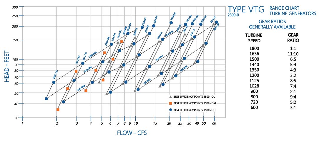 Vertical Turbine Generator Performance Chart by RP 2500