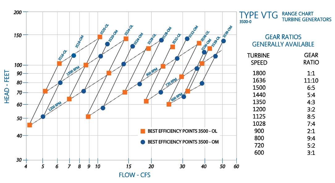 Vertical Turbine Generator Performance Chart by RP 3500