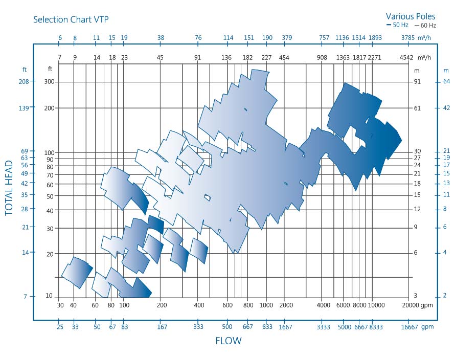 Vertical Turbine Pumps Performance Curve - Ruhrpumpen