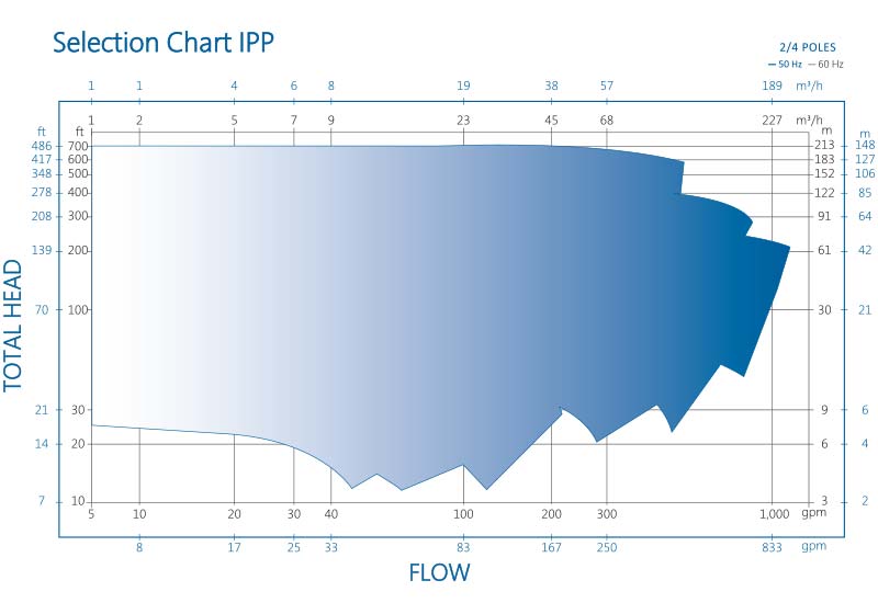 IPP end suction process Pump Performance Chart