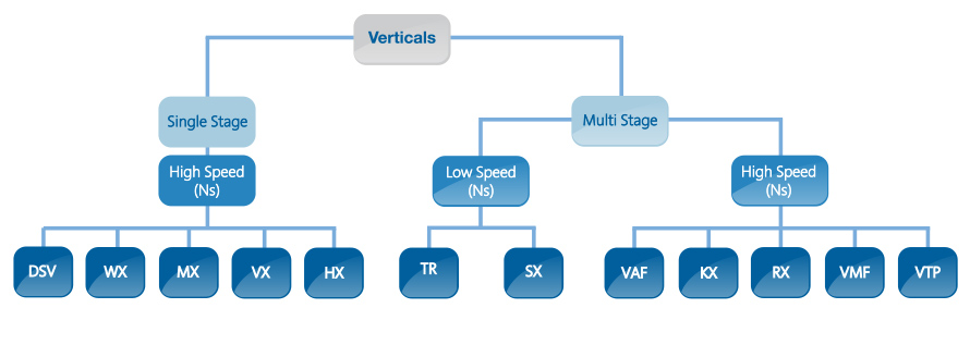 Vertical Circulating Pumps by Ruhrpumpen